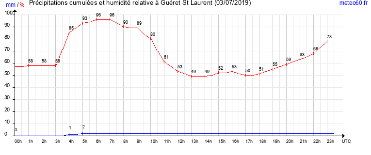 cumul des precipitations