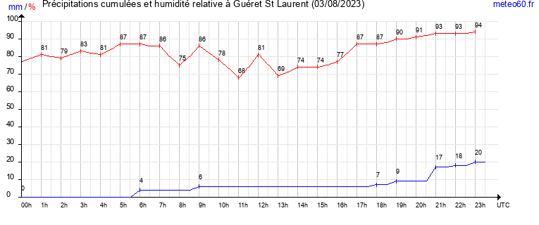 cumul des precipitations