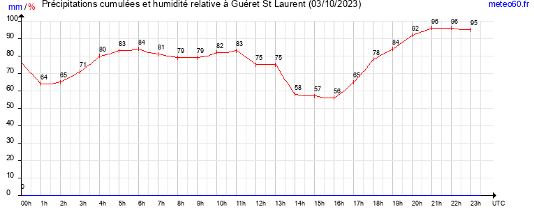 cumul des precipitations