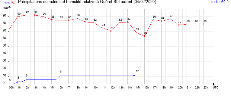 cumul des precipitations