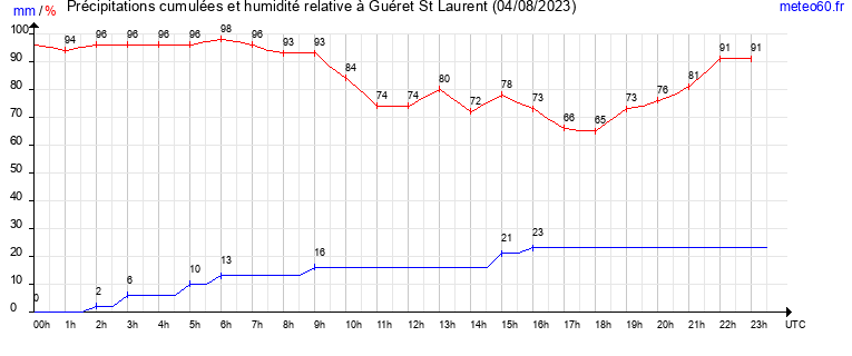 cumul des precipitations