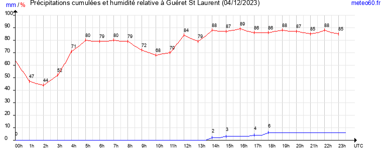 cumul des precipitations