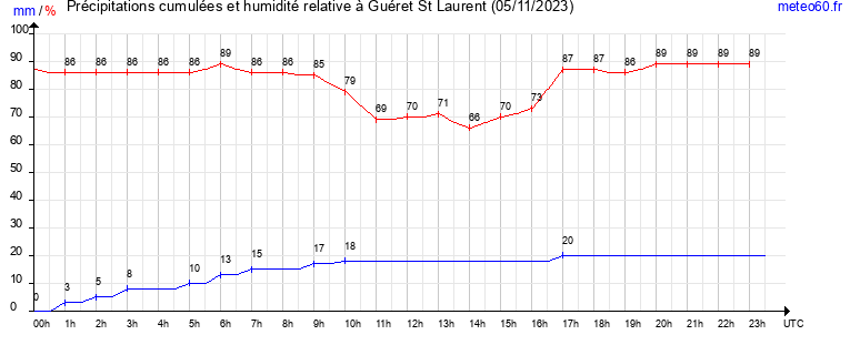 cumul des precipitations