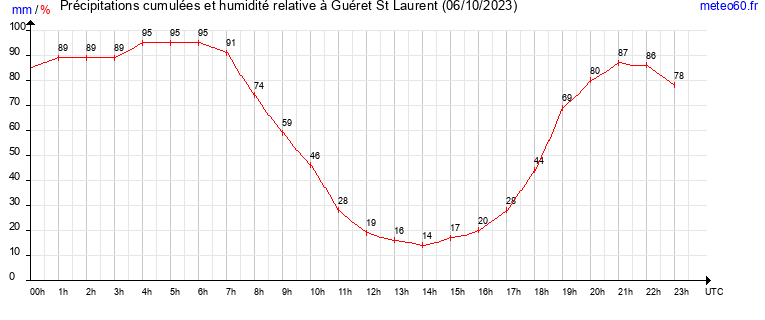 cumul des precipitations