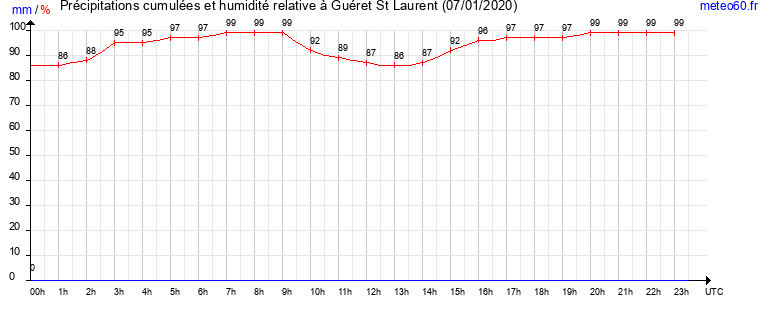 cumul des precipitations