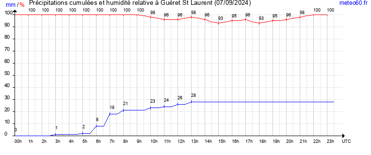 cumul des precipitations