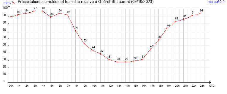 cumul des precipitations