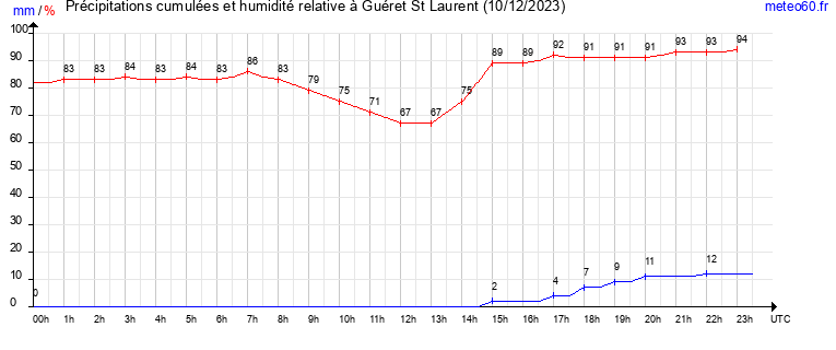 cumul des precipitations