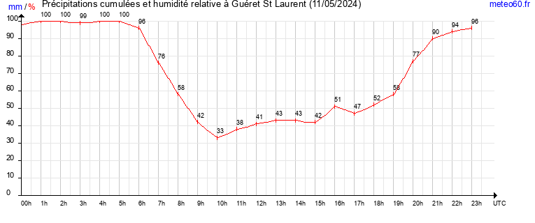 cumul des precipitations