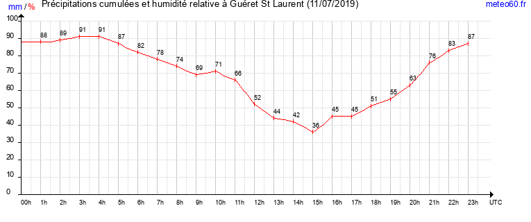 cumul des precipitations