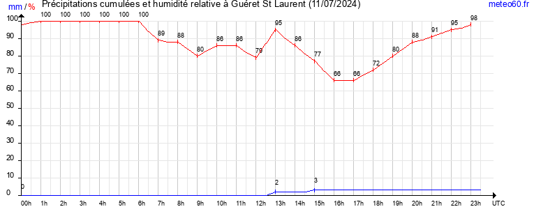 cumul des precipitations