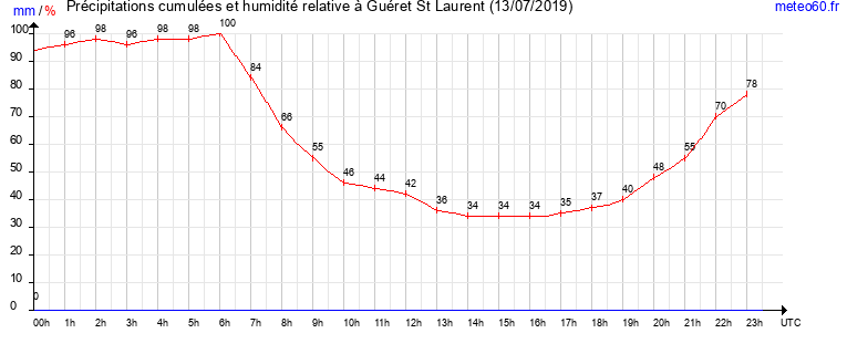 cumul des precipitations