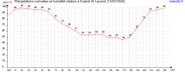 cumul des precipitations