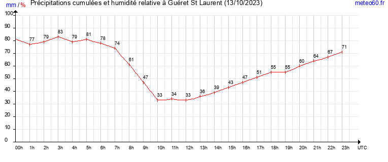 cumul des precipitations