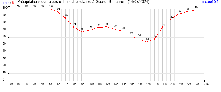 cumul des precipitations