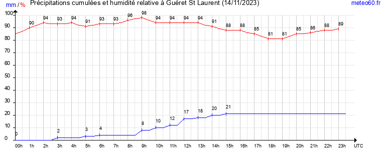 cumul des precipitations