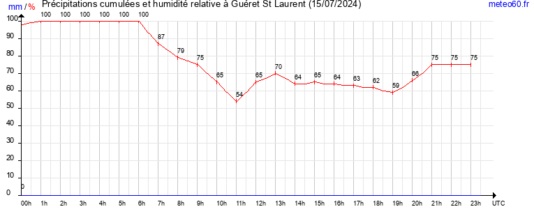 cumul des precipitations