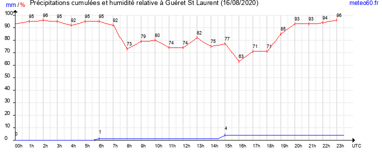 cumul des precipitations