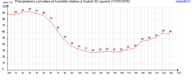 cumul des precipitations