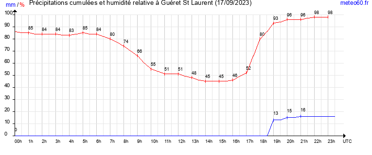 cumul des precipitations