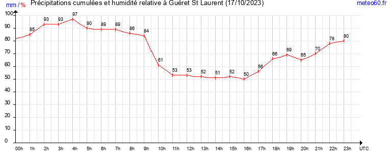 cumul des precipitations