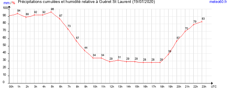 cumul des precipitations