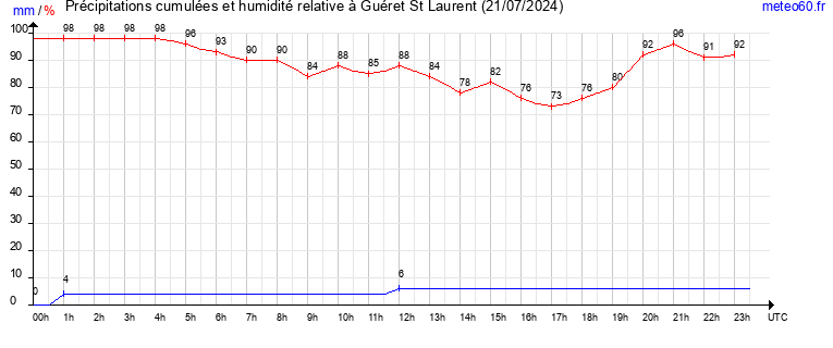 cumul des precipitations