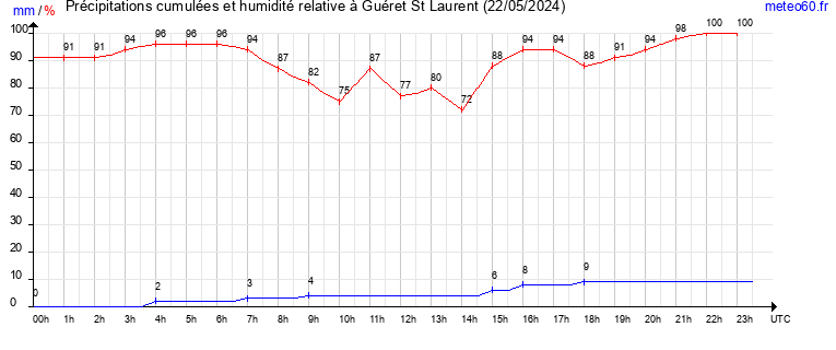 cumul des precipitations