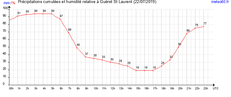 cumul des precipitations