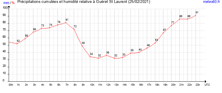 cumul des precipitations