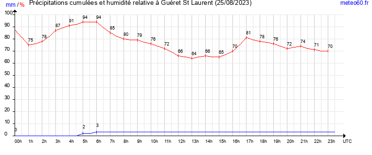 cumul des precipitations