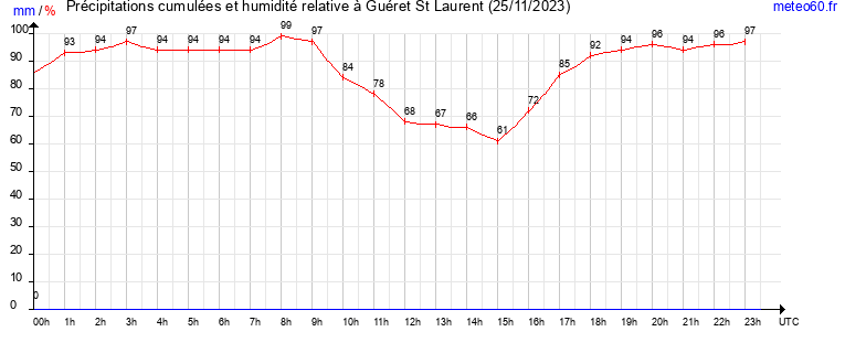 cumul des precipitations