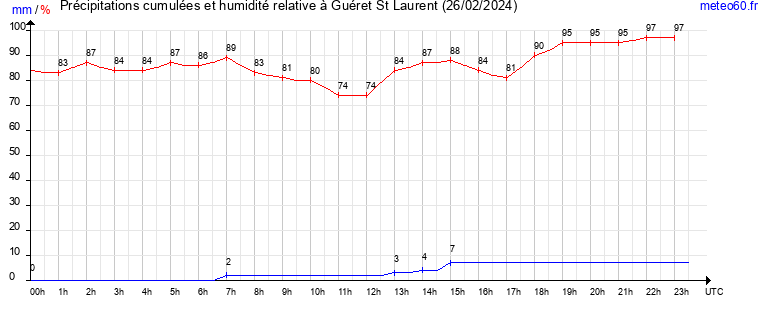 cumul des precipitations