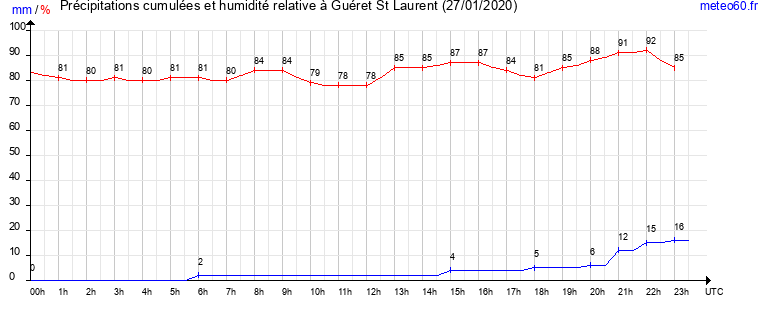 cumul des precipitations