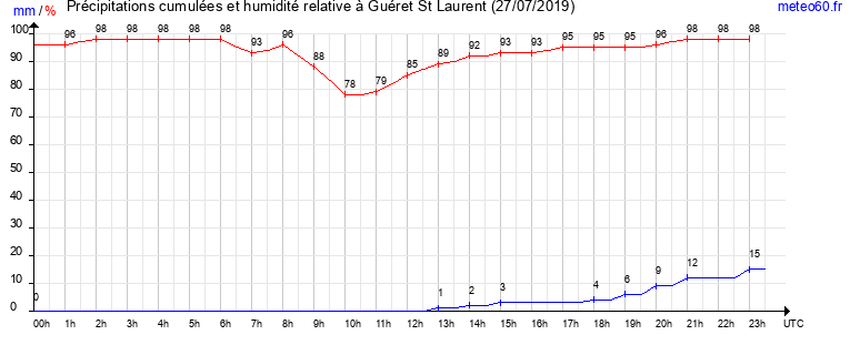 cumul des precipitations