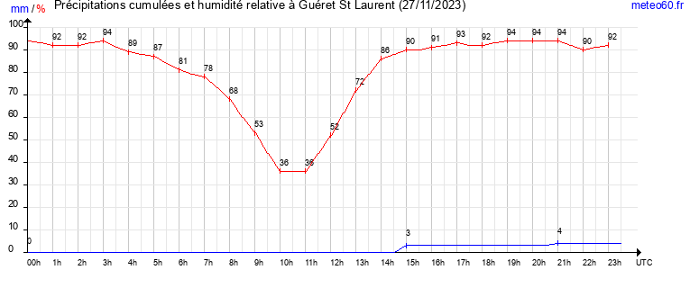 cumul des precipitations