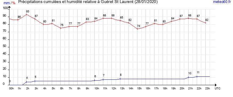 cumul des precipitations