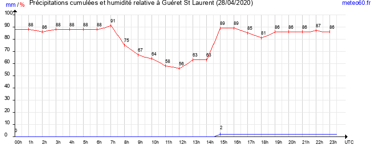 cumul des precipitations