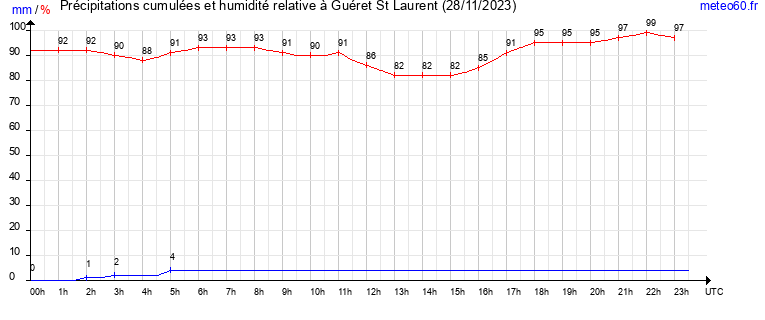 cumul des precipitations