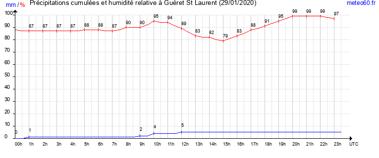 cumul des precipitations