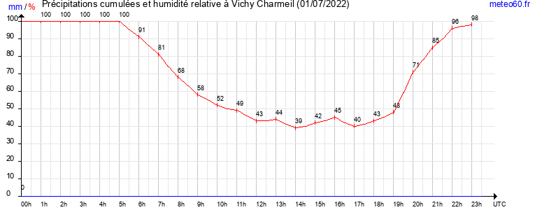 cumul des precipitations