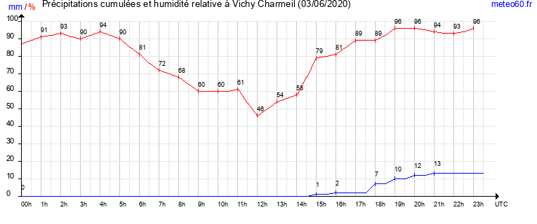 cumul des precipitations