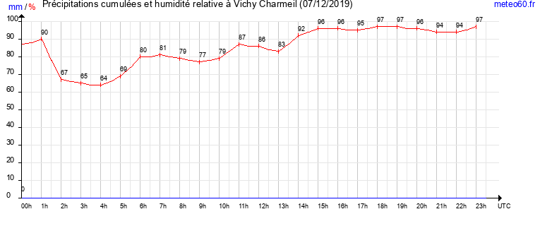 cumul des precipitations