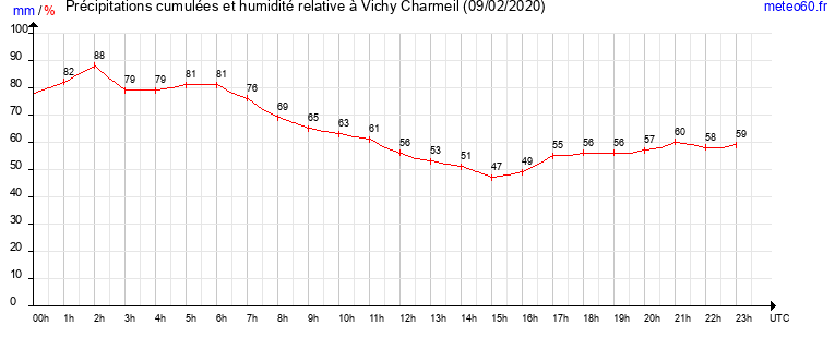 cumul des precipitations