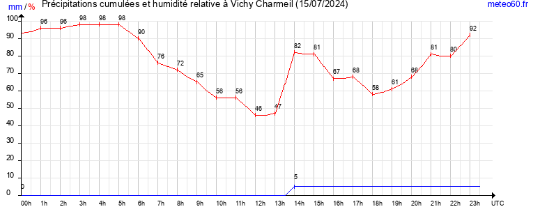 cumul des precipitations