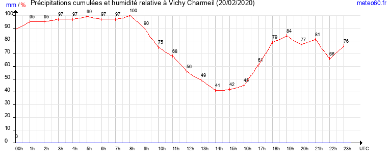 cumul des precipitations