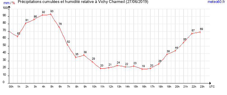 cumul des precipitations