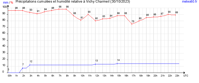 cumul des precipitations