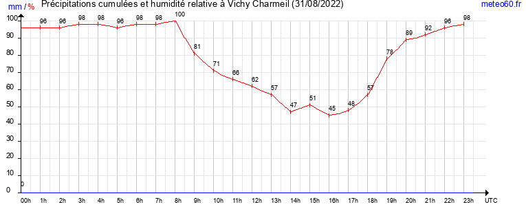 cumul des precipitations