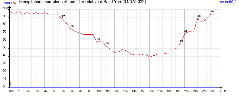 cumul des precipitations